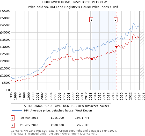 5, HURDWICK ROAD, TAVISTOCK, PL19 8LW: Price paid vs HM Land Registry's House Price Index
