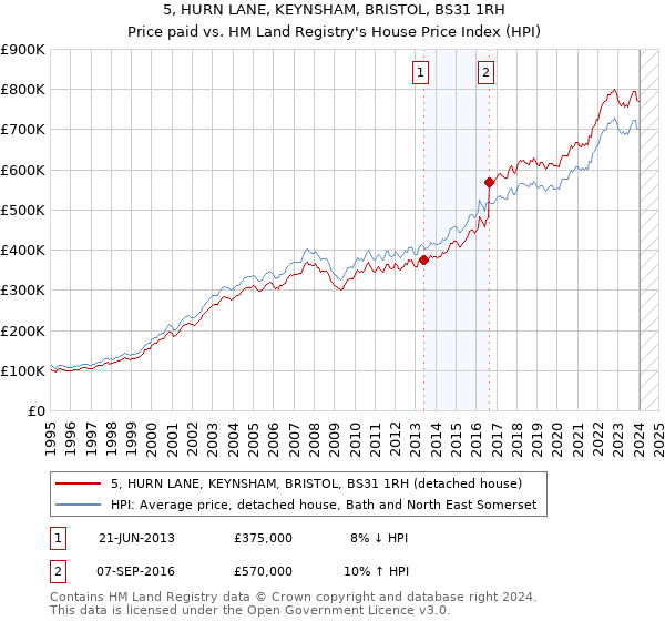 5, HURN LANE, KEYNSHAM, BRISTOL, BS31 1RH: Price paid vs HM Land Registry's House Price Index