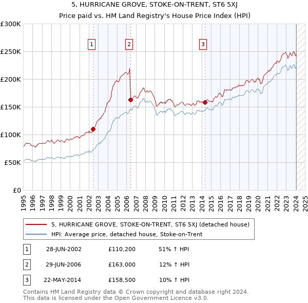 5, HURRICANE GROVE, STOKE-ON-TRENT, ST6 5XJ: Price paid vs HM Land Registry's House Price Index