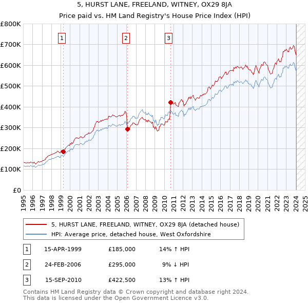 5, HURST LANE, FREELAND, WITNEY, OX29 8JA: Price paid vs HM Land Registry's House Price Index