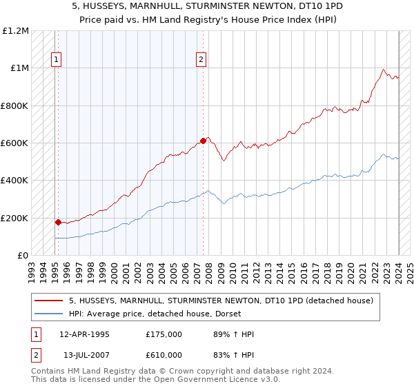 5, HUSSEYS, MARNHULL, STURMINSTER NEWTON, DT10 1PD: Price paid vs HM Land Registry's House Price Index