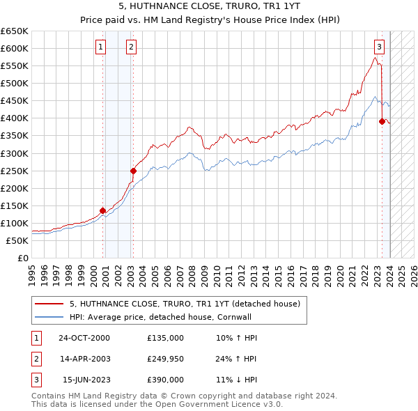 5, HUTHNANCE CLOSE, TRURO, TR1 1YT: Price paid vs HM Land Registry's House Price Index