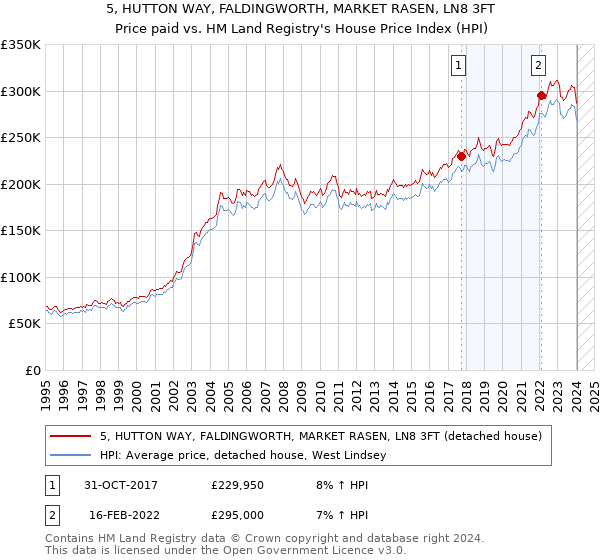 5, HUTTON WAY, FALDINGWORTH, MARKET RASEN, LN8 3FT: Price paid vs HM Land Registry's House Price Index