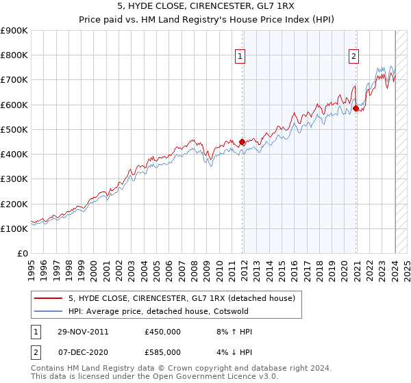 5, HYDE CLOSE, CIRENCESTER, GL7 1RX: Price paid vs HM Land Registry's House Price Index