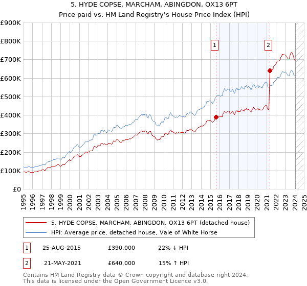 5, HYDE COPSE, MARCHAM, ABINGDON, OX13 6PT: Price paid vs HM Land Registry's House Price Index