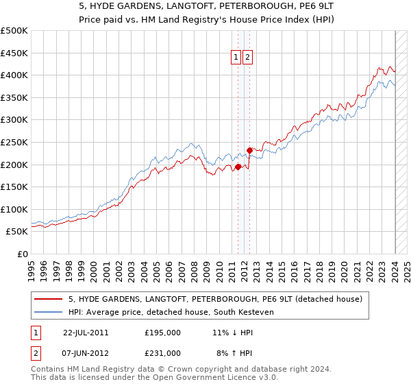 5, HYDE GARDENS, LANGTOFT, PETERBOROUGH, PE6 9LT: Price paid vs HM Land Registry's House Price Index