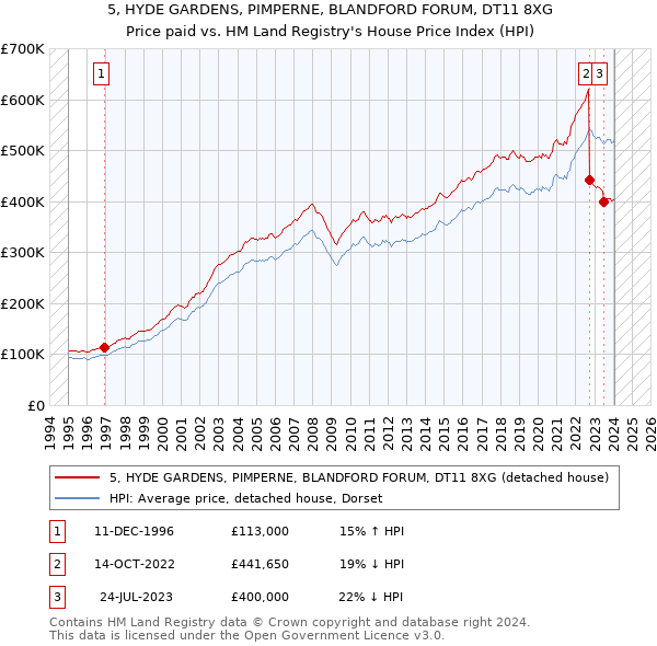 5, HYDE GARDENS, PIMPERNE, BLANDFORD FORUM, DT11 8XG: Price paid vs HM Land Registry's House Price Index