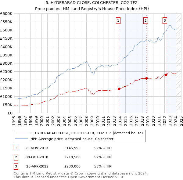 5, HYDERABAD CLOSE, COLCHESTER, CO2 7FZ: Price paid vs HM Land Registry's House Price Index