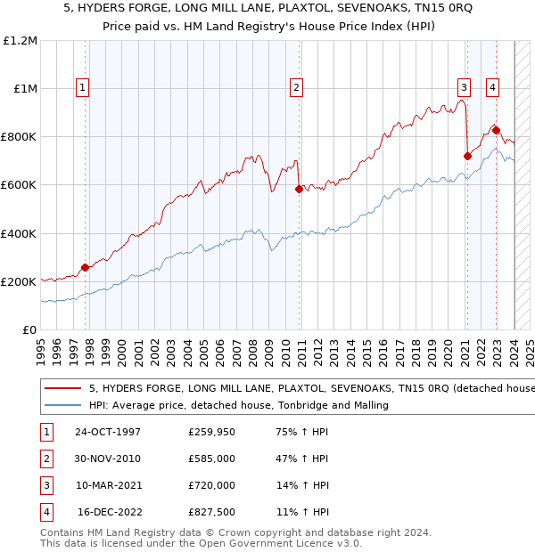 5, HYDERS FORGE, LONG MILL LANE, PLAXTOL, SEVENOAKS, TN15 0RQ: Price paid vs HM Land Registry's House Price Index