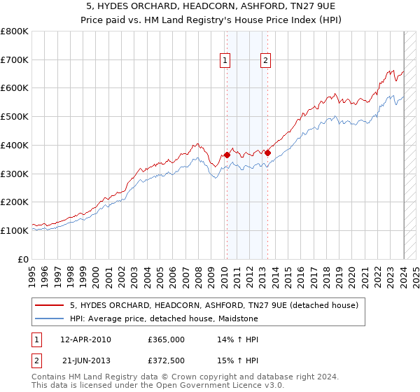 5, HYDES ORCHARD, HEADCORN, ASHFORD, TN27 9UE: Price paid vs HM Land Registry's House Price Index