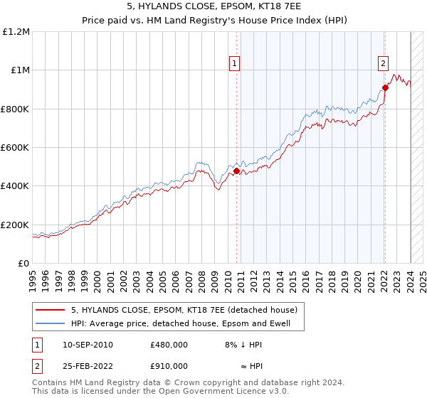 5, HYLANDS CLOSE, EPSOM, KT18 7EE: Price paid vs HM Land Registry's House Price Index
