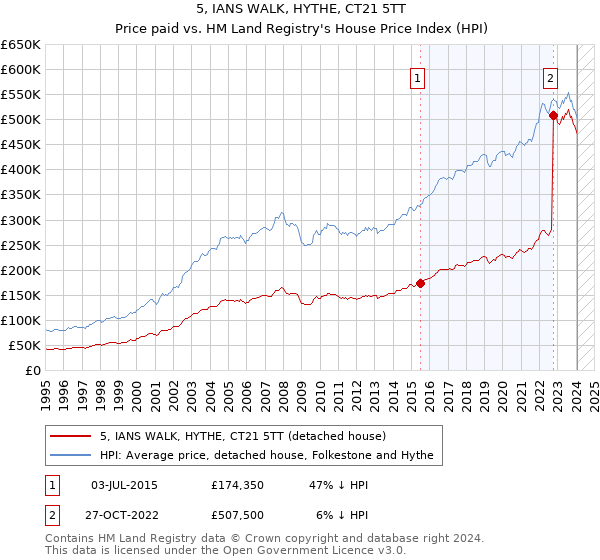 5, IANS WALK, HYTHE, CT21 5TT: Price paid vs HM Land Registry's House Price Index
