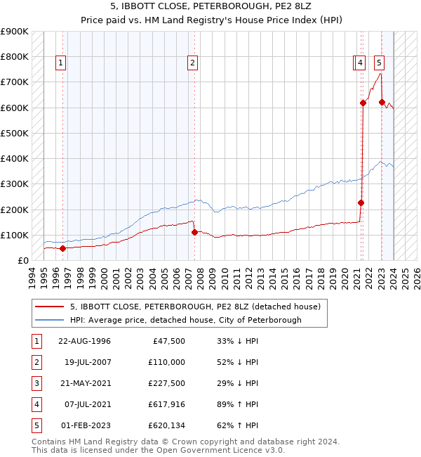 5, IBBOTT CLOSE, PETERBOROUGH, PE2 8LZ: Price paid vs HM Land Registry's House Price Index