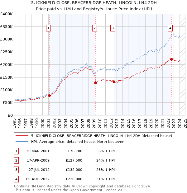 5, ICKNIELD CLOSE, BRACEBRIDGE HEATH, LINCOLN, LN4 2DH: Price paid vs HM Land Registry's House Price Index