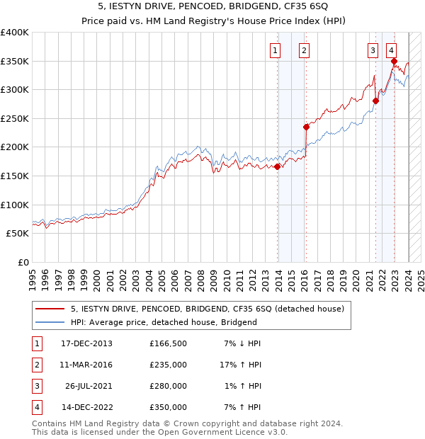 5, IESTYN DRIVE, PENCOED, BRIDGEND, CF35 6SQ: Price paid vs HM Land Registry's House Price Index