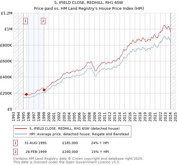 5, IFIELD CLOSE, REDHILL, RH1 6SW: Price paid vs HM Land Registry's House Price Index