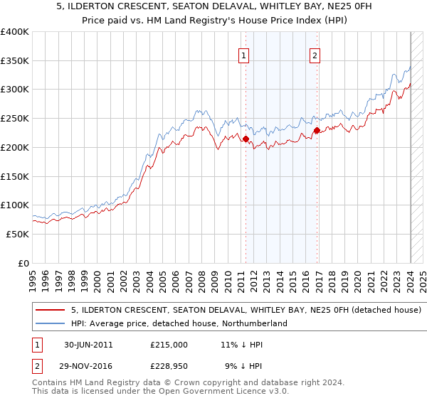 5, ILDERTON CRESCENT, SEATON DELAVAL, WHITLEY BAY, NE25 0FH: Price paid vs HM Land Registry's House Price Index