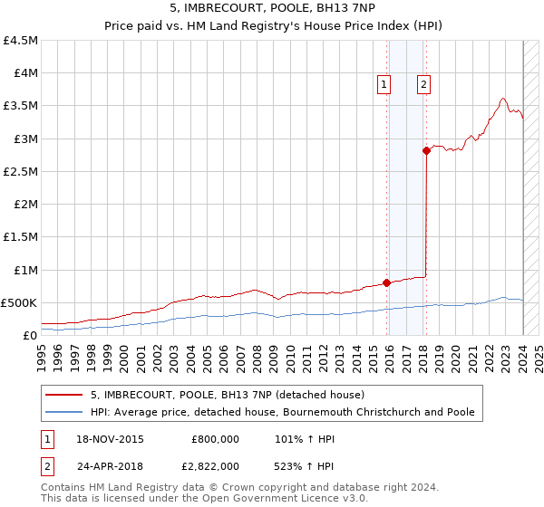 5, IMBRECOURT, POOLE, BH13 7NP: Price paid vs HM Land Registry's House Price Index