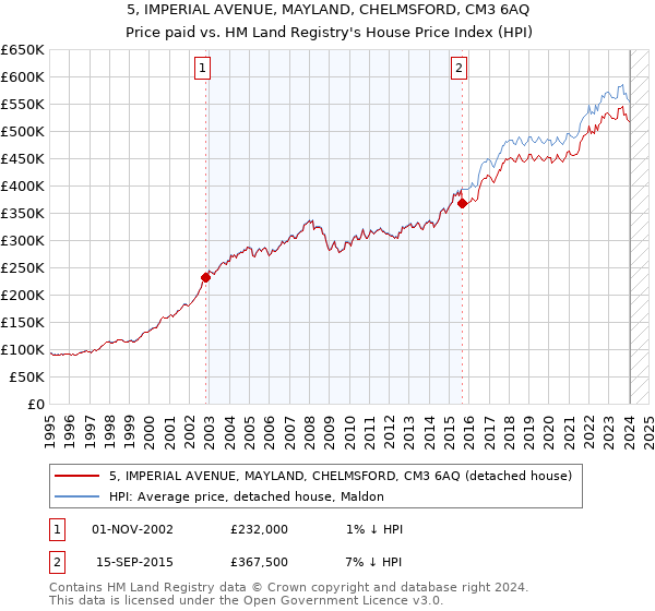 5, IMPERIAL AVENUE, MAYLAND, CHELMSFORD, CM3 6AQ: Price paid vs HM Land Registry's House Price Index