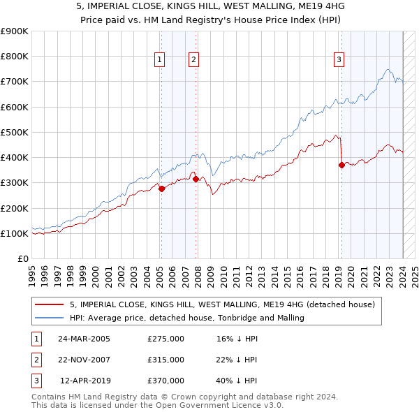 5, IMPERIAL CLOSE, KINGS HILL, WEST MALLING, ME19 4HG: Price paid vs HM Land Registry's House Price Index