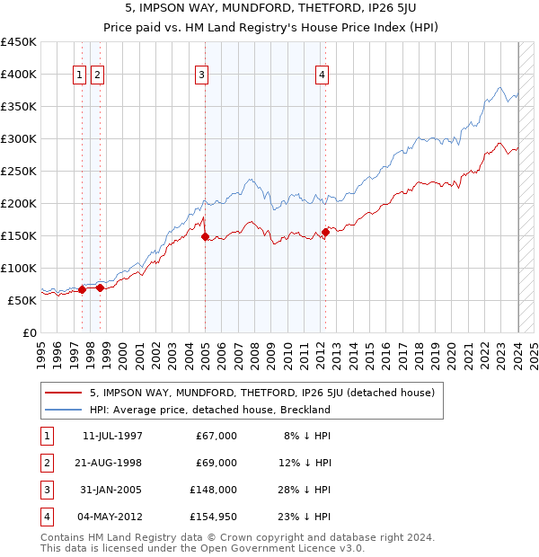 5, IMPSON WAY, MUNDFORD, THETFORD, IP26 5JU: Price paid vs HM Land Registry's House Price Index