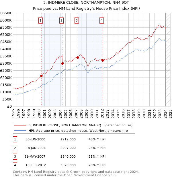 5, INDMERE CLOSE, NORTHAMPTON, NN4 9QT: Price paid vs HM Land Registry's House Price Index
