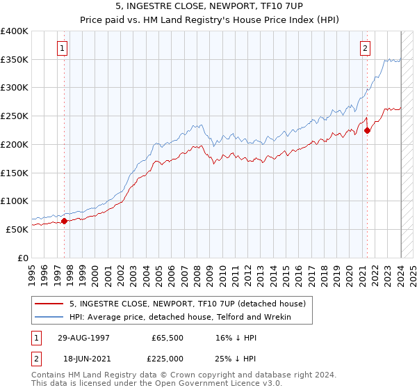 5, INGESTRE CLOSE, NEWPORT, TF10 7UP: Price paid vs HM Land Registry's House Price Index
