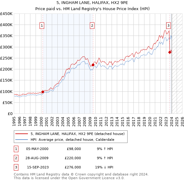 5, INGHAM LANE, HALIFAX, HX2 9PE: Price paid vs HM Land Registry's House Price Index