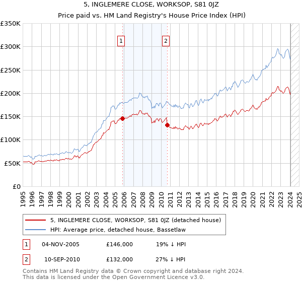 5, INGLEMERE CLOSE, WORKSOP, S81 0JZ: Price paid vs HM Land Registry's House Price Index