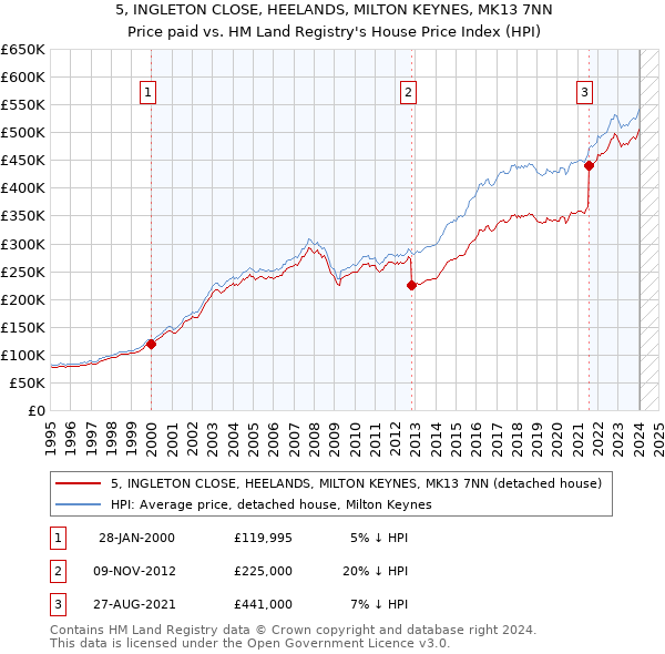 5, INGLETON CLOSE, HEELANDS, MILTON KEYNES, MK13 7NN: Price paid vs HM Land Registry's House Price Index