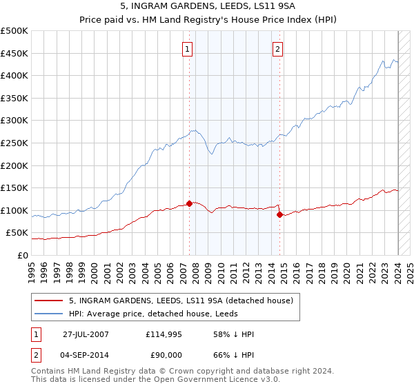 5, INGRAM GARDENS, LEEDS, LS11 9SA: Price paid vs HM Land Registry's House Price Index