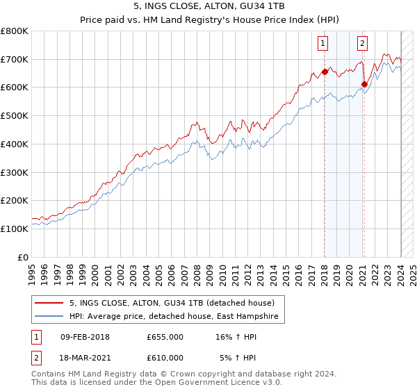 5, INGS CLOSE, ALTON, GU34 1TB: Price paid vs HM Land Registry's House Price Index