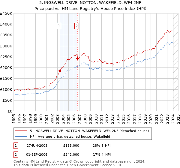 5, INGSWELL DRIVE, NOTTON, WAKEFIELD, WF4 2NF: Price paid vs HM Land Registry's House Price Index
