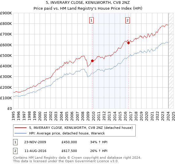 5, INVERARY CLOSE, KENILWORTH, CV8 2NZ: Price paid vs HM Land Registry's House Price Index