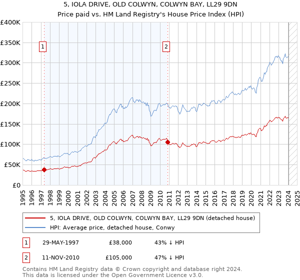 5, IOLA DRIVE, OLD COLWYN, COLWYN BAY, LL29 9DN: Price paid vs HM Land Registry's House Price Index