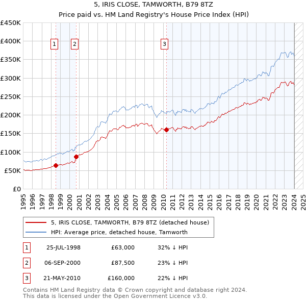 5, IRIS CLOSE, TAMWORTH, B79 8TZ: Price paid vs HM Land Registry's House Price Index