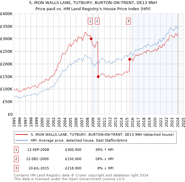 5, IRON WALLS LANE, TUTBURY, BURTON-ON-TRENT, DE13 9NH: Price paid vs HM Land Registry's House Price Index