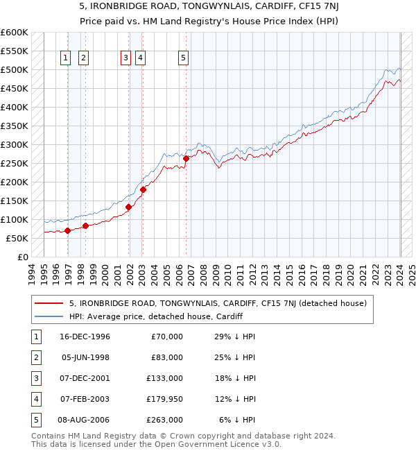 5, IRONBRIDGE ROAD, TONGWYNLAIS, CARDIFF, CF15 7NJ: Price paid vs HM Land Registry's House Price Index
