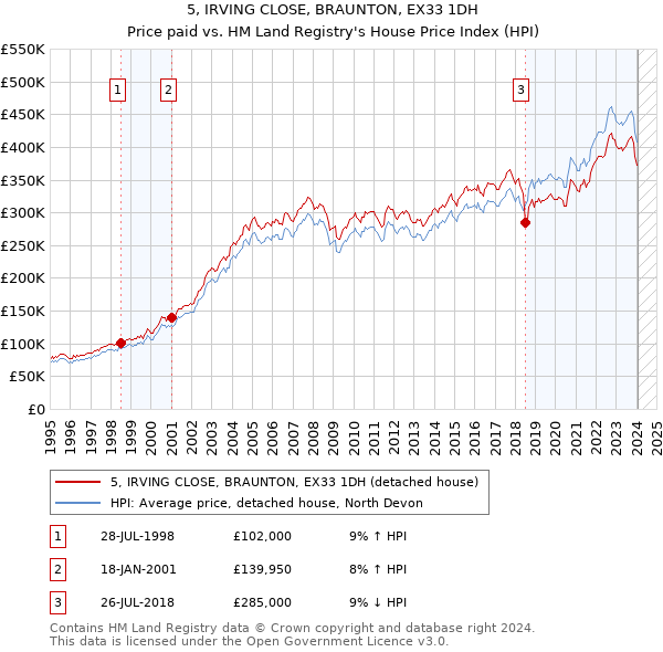5, IRVING CLOSE, BRAUNTON, EX33 1DH: Price paid vs HM Land Registry's House Price Index