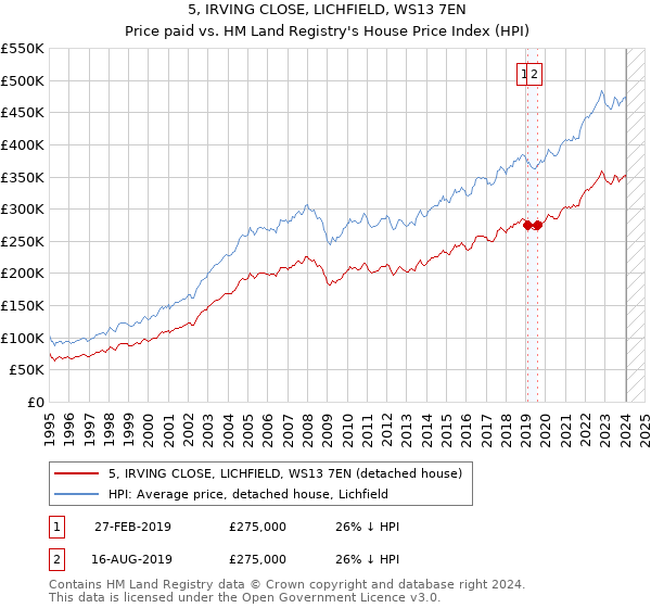 5, IRVING CLOSE, LICHFIELD, WS13 7EN: Price paid vs HM Land Registry's House Price Index