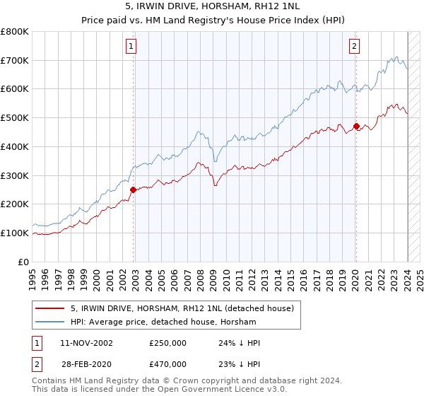 5, IRWIN DRIVE, HORSHAM, RH12 1NL: Price paid vs HM Land Registry's House Price Index