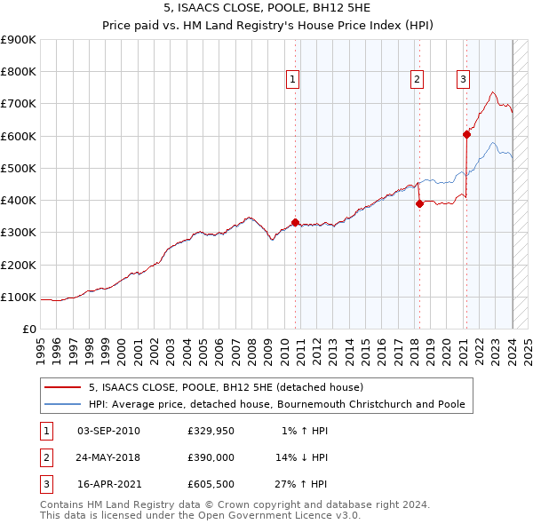 5, ISAACS CLOSE, POOLE, BH12 5HE: Price paid vs HM Land Registry's House Price Index
