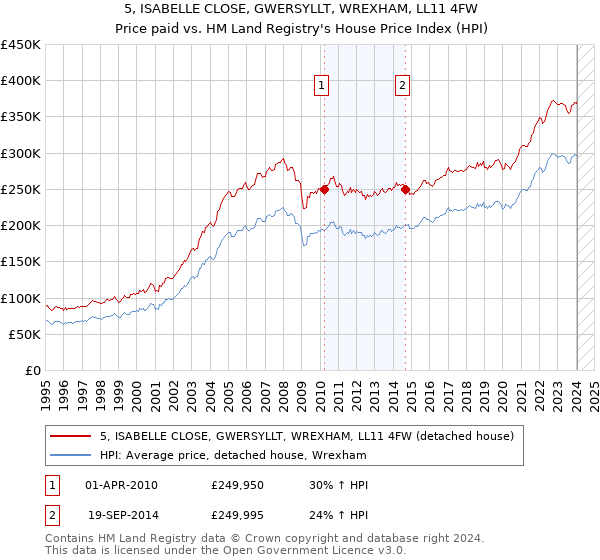 5, ISABELLE CLOSE, GWERSYLLT, WREXHAM, LL11 4FW: Price paid vs HM Land Registry's House Price Index