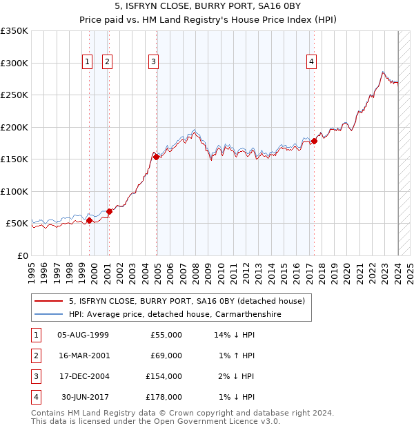 5, ISFRYN CLOSE, BURRY PORT, SA16 0BY: Price paid vs HM Land Registry's House Price Index