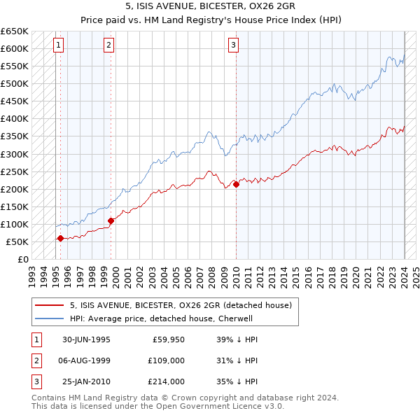 5, ISIS AVENUE, BICESTER, OX26 2GR: Price paid vs HM Land Registry's House Price Index