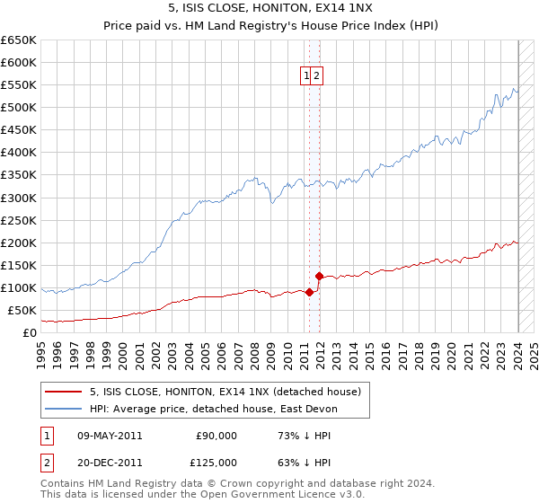 5, ISIS CLOSE, HONITON, EX14 1NX: Price paid vs HM Land Registry's House Price Index
