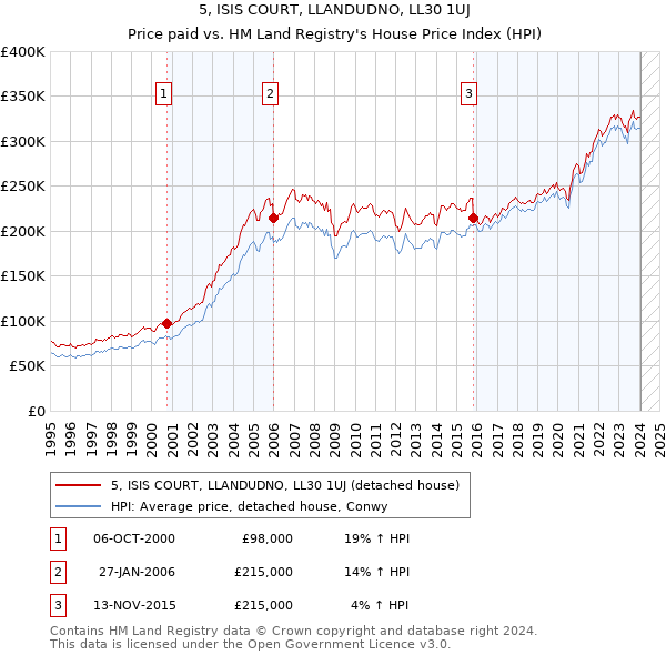 5, ISIS COURT, LLANDUDNO, LL30 1UJ: Price paid vs HM Land Registry's House Price Index