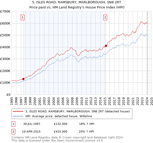 5, ISLES ROAD, RAMSBURY, MARLBOROUGH, SN8 2RT: Price paid vs HM Land Registry's House Price Index