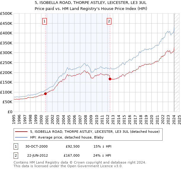5, ISOBELLA ROAD, THORPE ASTLEY, LEICESTER, LE3 3UL: Price paid vs HM Land Registry's House Price Index
