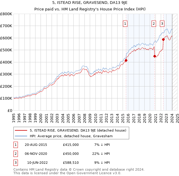 5, ISTEAD RISE, GRAVESEND, DA13 9JE: Price paid vs HM Land Registry's House Price Index